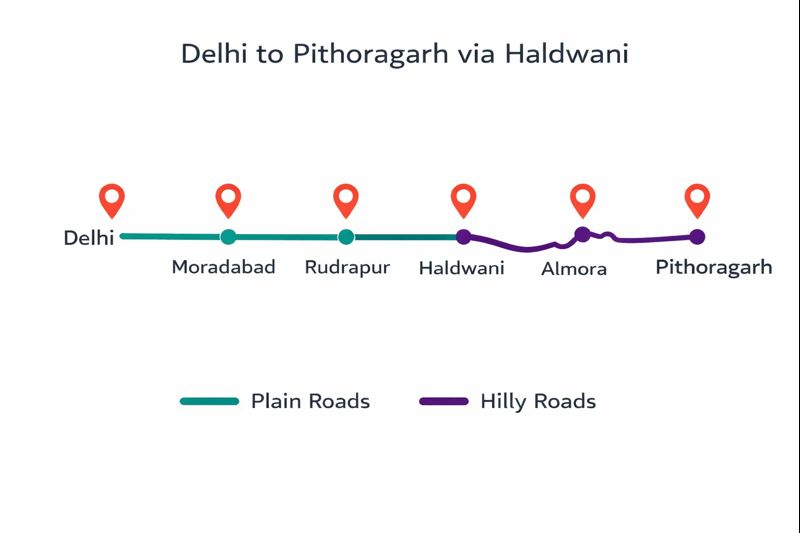 Delhi to Pithoragarh road route via Haldwani showing plain roads from Delhi to Haldwani and hilly roads from Haldwani to Pithoragarh